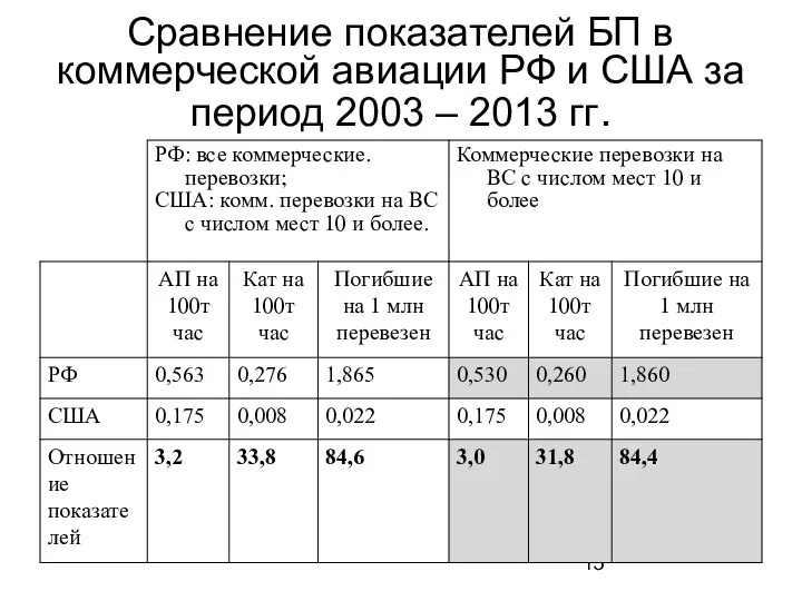 Сравнение показателей БП в коммерческой авиации РФ и США за период 2003 – 2013 гг.