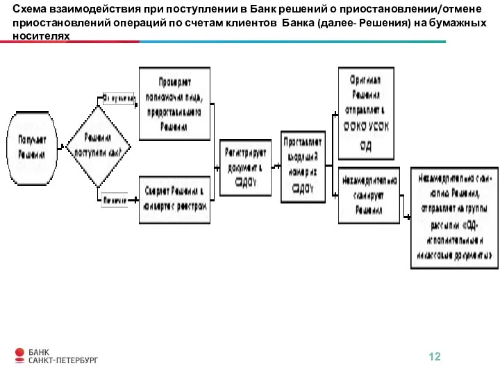 Схема взаимодействия при поступлении в Банк решений о приостановлении/отмене приостановлений операций по