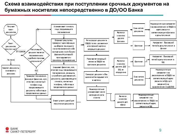 Схема взаимодействия при поступлении срочных документов на бумажных носителях непосредственно в ДО/ОО Банка