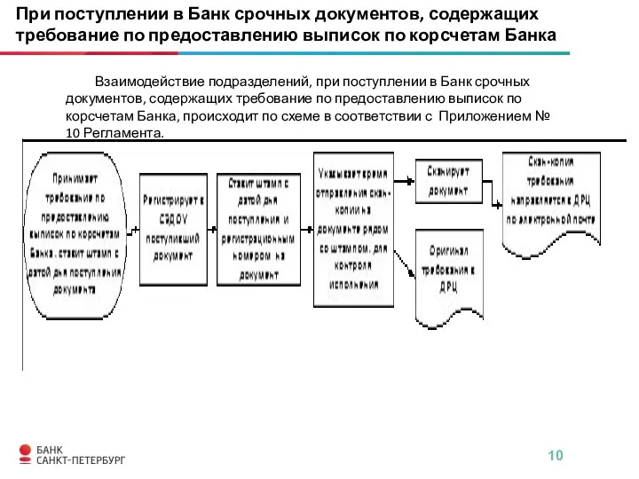 Взаимодействие подразделений, при поступлении в Банк срочных документов, содержащих требование по предоставлению