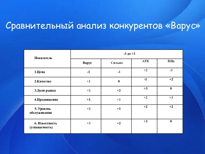 Сравнительный анализ конкурентов «Варус»