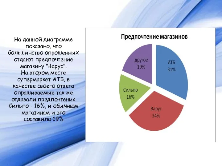 На данной диаграмме показано, что большинство опрошенных отдают предпочтение магазину "Варус". На