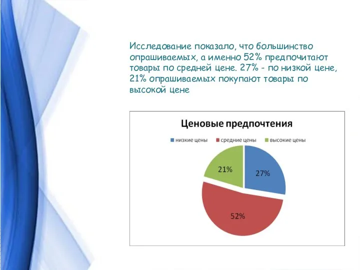 Исследование показало, что большинство опрашиваемых, а именно 52% предпочитают товары по средней