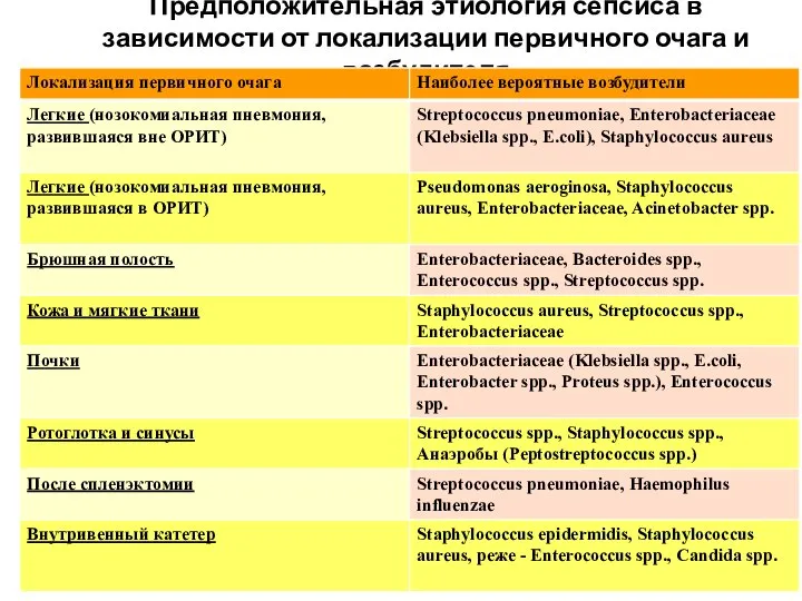 Предположительная этиология сепсиса в зависимости от локализации первичного очага и возбудителя