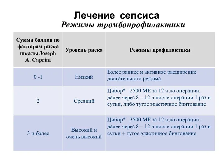 Режимы тромбопрофилактики Лечение сепсиса