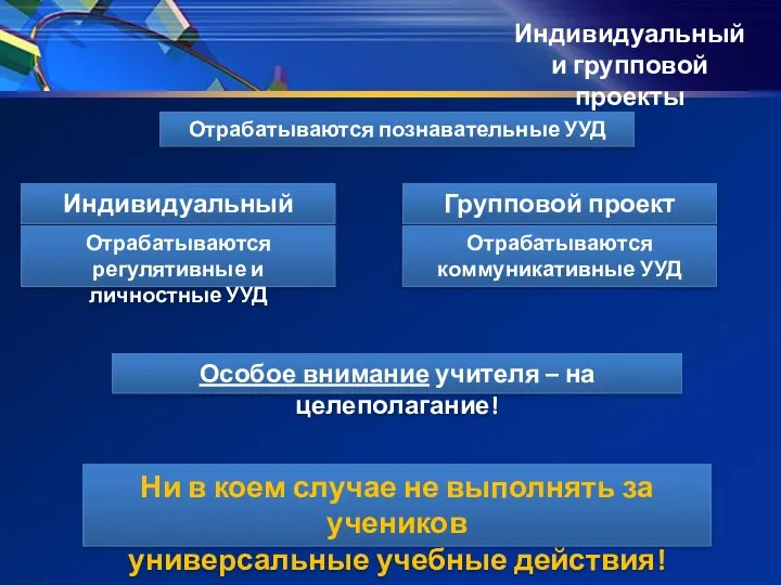 Индивидуальный проект Групповой проект Отрабатываются регулятивные и личностные УУД Отрабатываются коммуникативные УУД