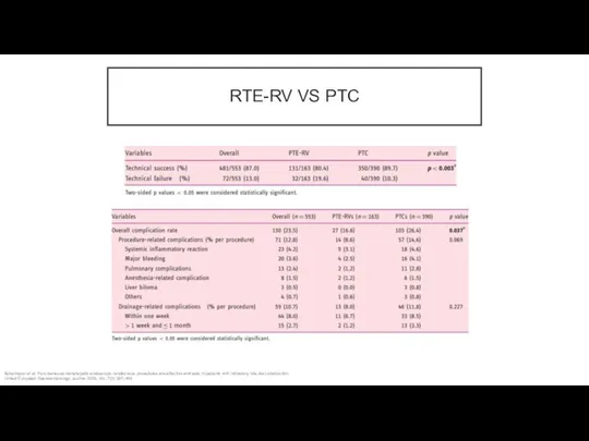 RTE-RV VS PTC Bokemeyer et al. Percutaneous-transhepatic-endoscopic rendezvous procedures are effective and