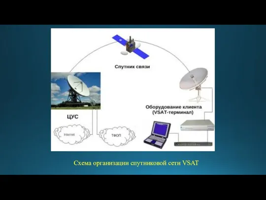 Схема организации спутниковой сети VSAT