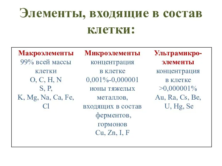 Элементы, входящие в состав клетки: