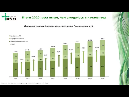 Источник: ежемесячный мониторинг фармацевтического рынка DSM Group Итоги 2020: рост выше, чем ожидалось в начале года