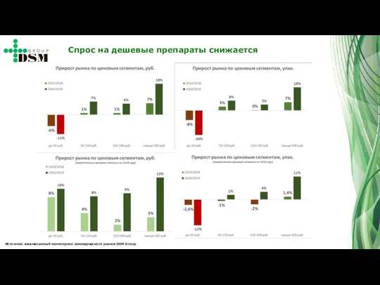 Источник: ежемесячный мониторинг коммерческого рынка DSM Group Спрос на дешевые препараты снижается