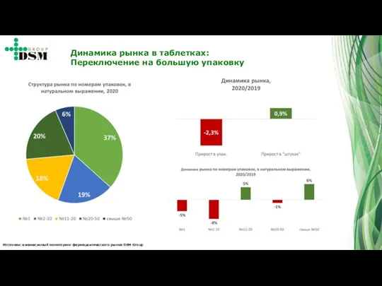 Источник: ежемесячный мониторинг фармацевтического рынка DSM Group Динамика рынка в таблетках: Переключение на большую упаковку