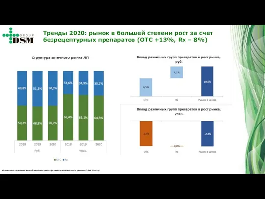 Источник: ежемесячный мониторинг фармацевтического рынка DSM Group Тренды 2020: рынок в большей