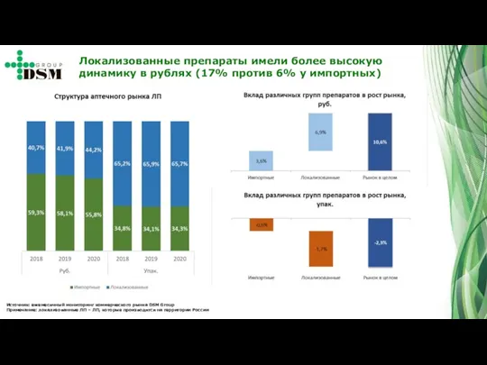 Локализованные препараты имели более высокую динамику в рублях (17% против 6% у