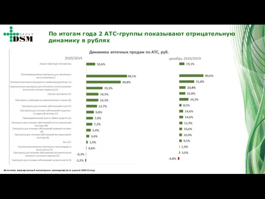 Источник: ежемесячный мониторинг коммерческого рынка DSM Group По итогам года 2 АТС-группы