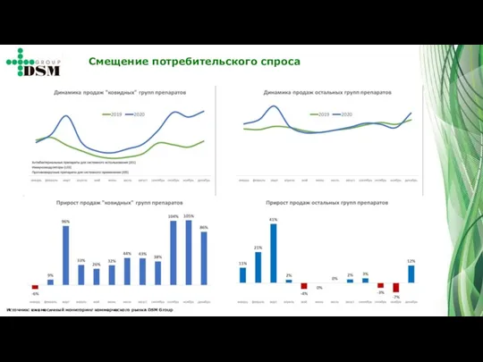 Источник: ежемесячный мониторинг коммерческого рынка DSM Group Смещение потребительского спроса