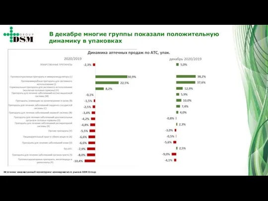 Источник: ежемесячный мониторинг коммерческого рынка DSM Group В декабре многие группы показали положительную динамику в упаковках