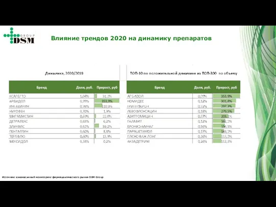 Источник: ежемесячный мониторинг фармацевтического рынка DSM Group Влияние трендов 2020 на динамику препаратов