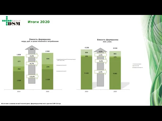 Источник: ежемесячный мониторинг фармацевтического рынка DSM Group Итоги 2020