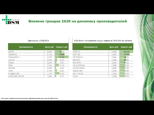 Источник: ежемесячный мониторинг фармацевтического рынка DSM Group Влияние трендов 2020 на динамику производителей