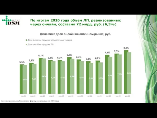 Источник: ежемесячный мониторинг фармацевтического рынка DSM Group По итогам 2020 года объем