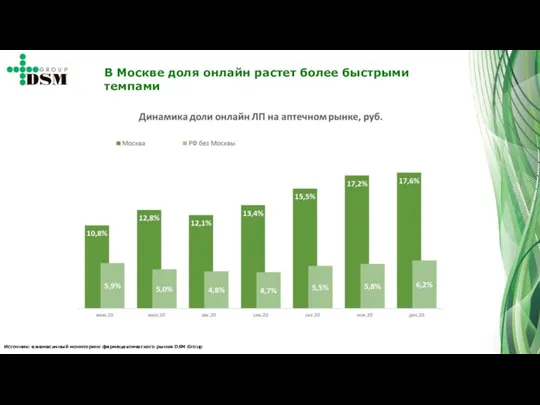 Источник: ежемесячный мониторинг фармацевтического рынка DSM Group В Москве доля онлайн растет более быстрыми темпами