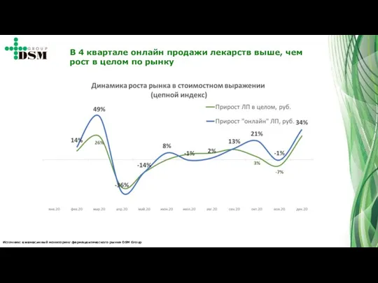 Источник: ежемесячный мониторинг фармацевтического рынка DSM Group В 4 квартале онлайн продажи