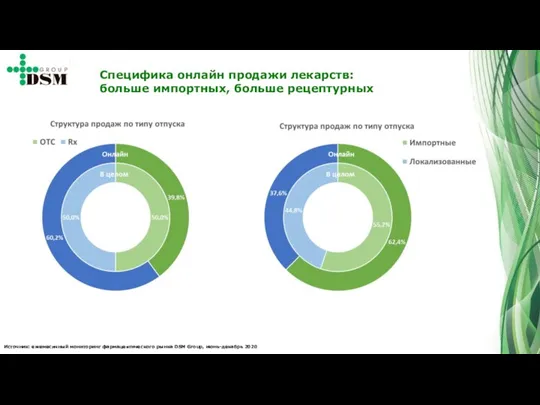 Источник: ежемесячный мониторинг фармацевтического рынка DSM Group, июнь-декабрь 2020 Специфика онлайн продажи