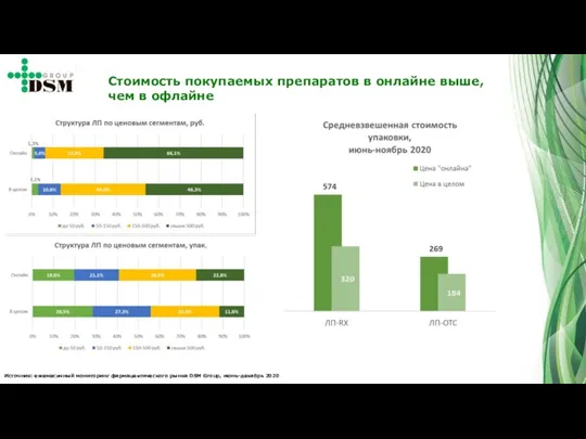 Источник: ежемесячный мониторинг фармацевтического рынка DSM Group, июнь-декабрь 2020 Стоимость покупаемых препаратов