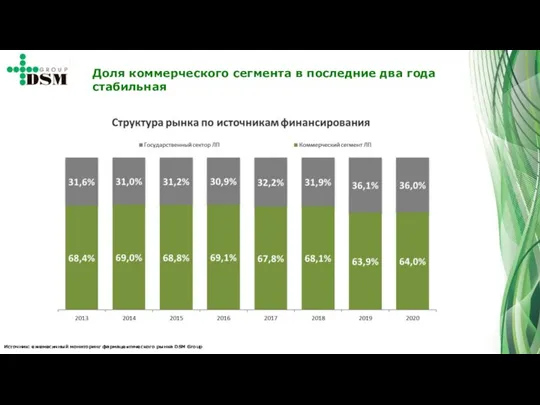 Источник: ежемесячный мониторинг фармацевтического рынка DSM Group Доля коммерческого сегмента в последние два года стабильная