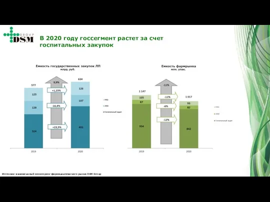 Источник: ежемесячный мониторинг фармацевтического рынка DSM Group В 2020 году госсегмент растет за счет госпитальных закупок