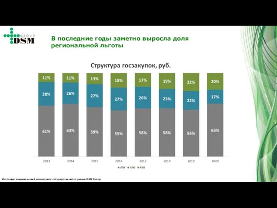 Источник: ежемесячный мониторинг государственного рынка DSM Group В последние годы заметно выросла доля региональной льготы