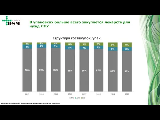 Источник: ежемесячный мониторинг фармацевтического рынка DSM Group В упаковках больше всего закупается лекарств для нужд ЛПУ