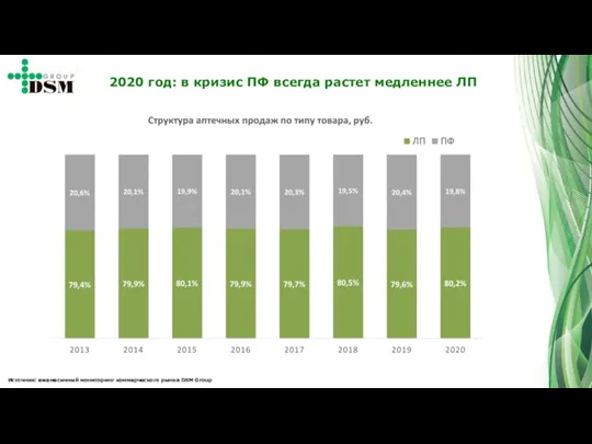 Источник: ежемесячный мониторинг коммерческого рынка DSM Group 2020 год: в кризис ПФ всегда растет медленнее ЛП