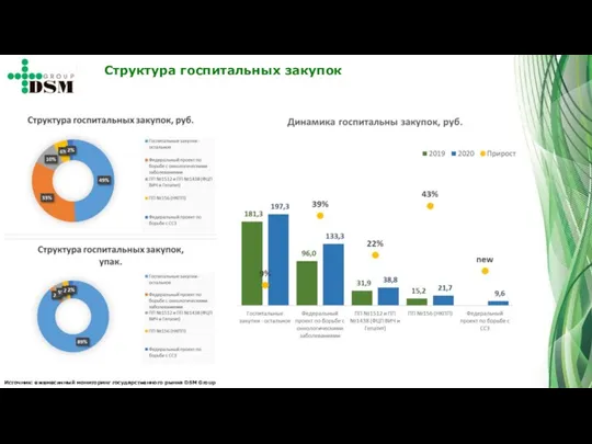 Структура госпитальных закупок Источник: ежемесячный мониторинг государственного рынка DSM Group