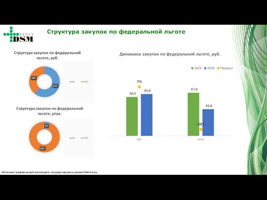 Структура закупок по федеральной льготе Источник: ежемесячный мониторинг государственного рынка DSM Group