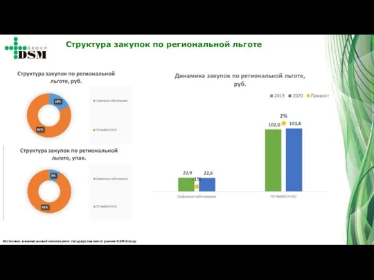 Структура закупок по региональной льготе Источник: ежемесячный мониторинг государственного рынка DSM Group