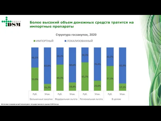 Источник: ежемесячный мониторинг государственного рынка DSM Group Более высокий объем денежных средств тратится на импортные препараты