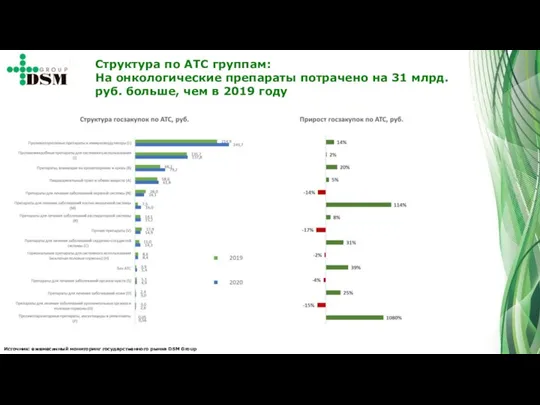 Структура по АТС группам: На онкологические препараты потрачено на 31 млрд. руб.