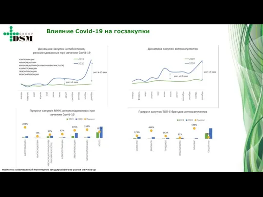 Влияние Covid-19 на госзакупки Источник: ежемесячный мониторинг государственного рынка DSM Group