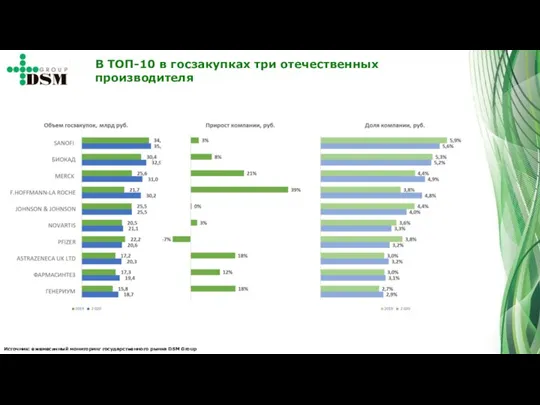 В ТОП-10 в госзакупках три отечественных производителя Источник: ежемесячный мониторинг государственного рынка DSM Group