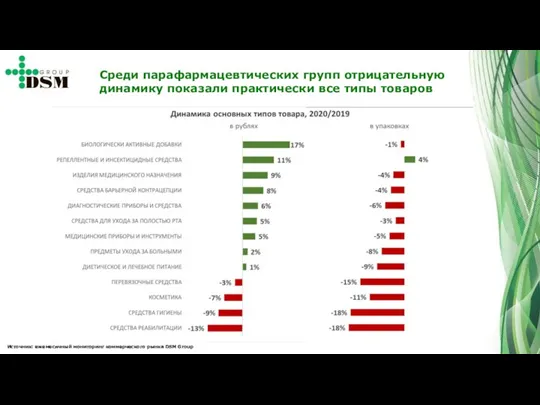 Источник: ежемесячный мониторинг коммерческого рынка DSM Group Среди парафармацевтических групп отрицательную динамику