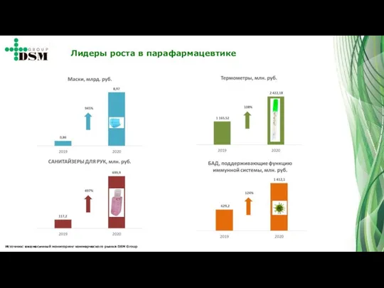 Источник: ежемесячный мониторинг коммерческого рынка DSM Group Лидеры роста в парафармацевтике