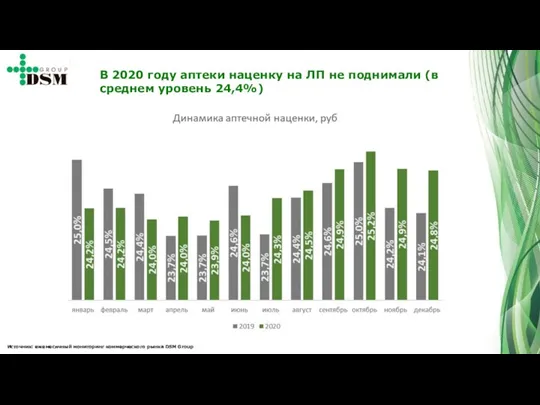 Источник: ежемесячный мониторинг коммерческого рынка DSM Group В 2020 году аптеки наценку