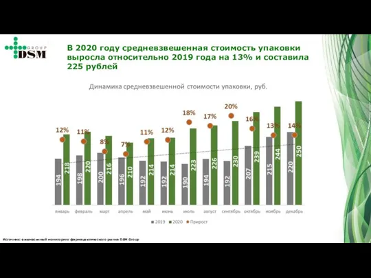 Источник: ежемесячный мониторинг фармацевтического рынка DSM Group В 2020 году средневзвешенная стоимость