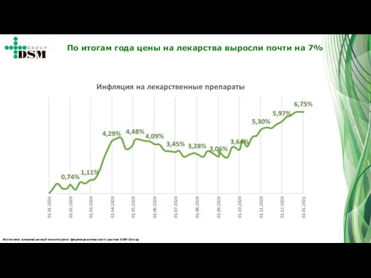 Источник: ежемесячный мониторинг фармацевтического рынка DSM Group По итогам года цены на