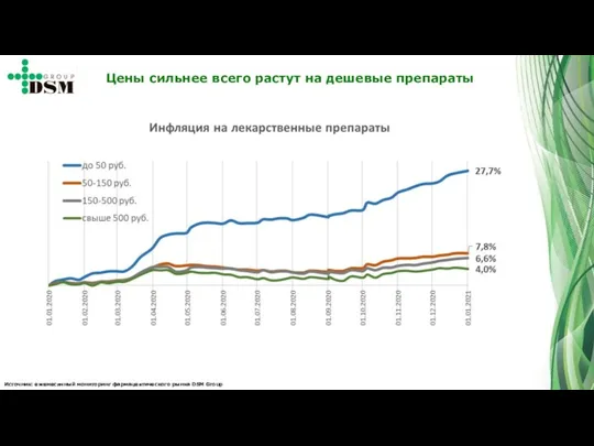 Источник: ежемесячный мониторинг фармацевтического рынка DSM Group Цены сильнее всего растут на дешевые препараты