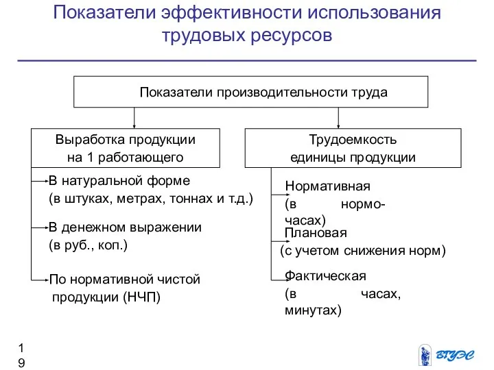 Показатели эффективности использования трудовых ресурсов Показатели производительности труда Выработка продукции на 1