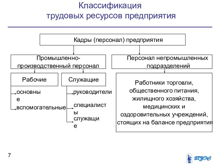 Классификация трудовых ресурсов предприятия Кадры (персонал) предприятия Промышленно- производственный персонал Персонал непромышленных