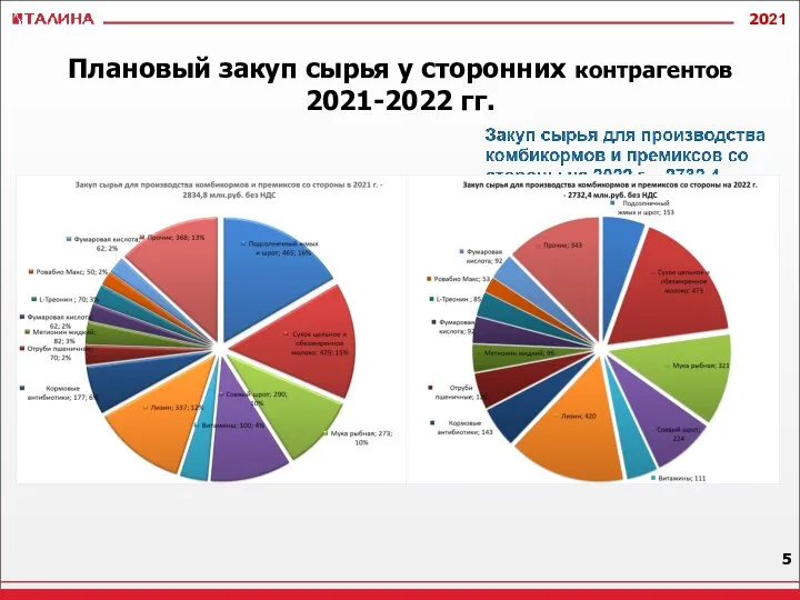 Плановый закуп сырья у сторонних контрагентов 2021-2022 гг.